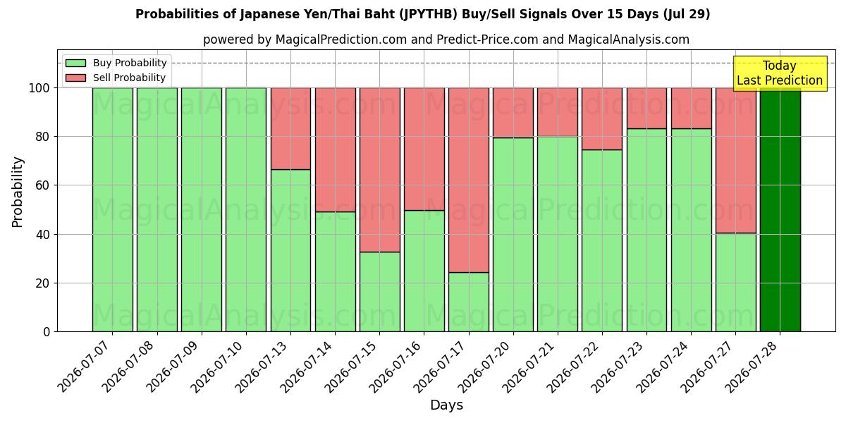 Probabilities of 日本円/タイバーツ (JPYTHB) Buy/Sell Signals Using Several AI Models Over 5 Days (29 Jul) 