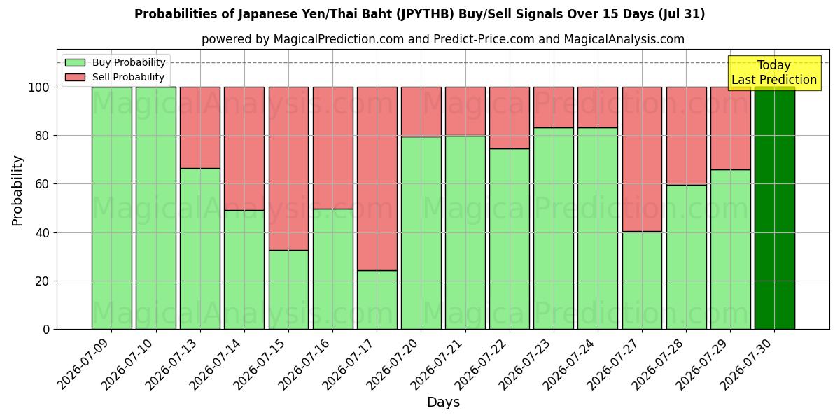 Probabilities of japanske yen/thailandske baht (JPYTHB) Buy/Sell Signals Using Several AI Models Over 5 Days (31 Jul) 