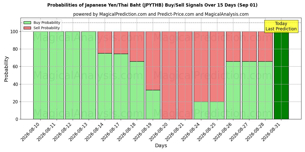 Probabilities of Yen japonés/Baht tailandés (JPYTHB) Buy/Sell Signals Using Several AI Models Over 5 Days (01 Sep) 