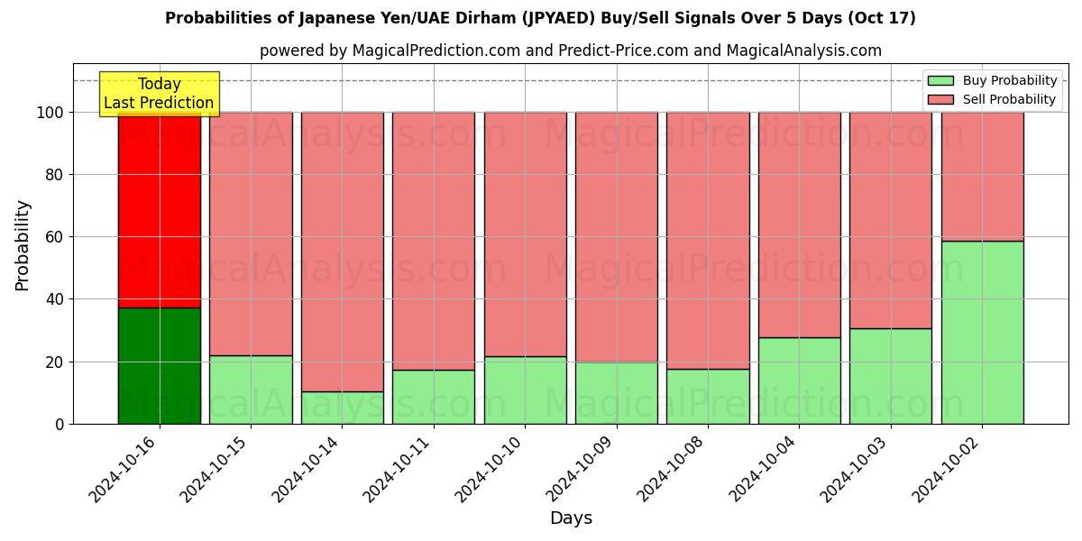 Probabilities of Iene Japonês/Dirham dos Emirados Árabes Unidos (JPYAED) Buy/Sell Signals Using Several AI Models Over 5 Days (17 Oct) 