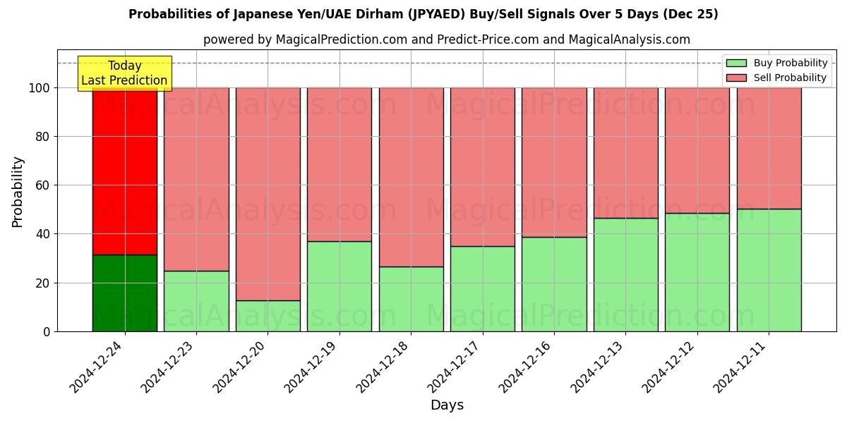 Probabilities of 日本円/UAEディルハム (JPYAED) Buy/Sell Signals Using Several AI Models Over 5 Days (25 Dec) 