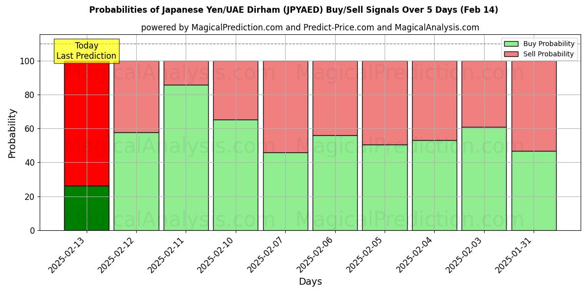 Probabilities of Japanese Yen/UAE Dirham (JPYAED) Buy/Sell Signals Using Several AI Models Over 5 Days (31 Jan) 