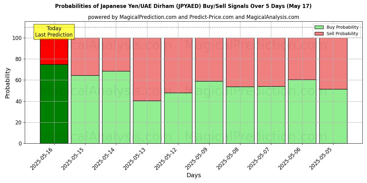 Probabilities of Japanese Yen/UAE Dirham (JPYAED) Buy/Sell Signals Using Several AI Models Over 5 Days (17 May) 