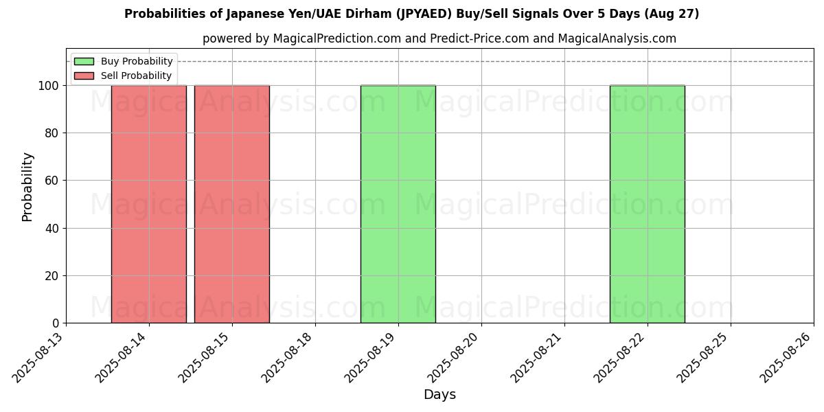 Probabilities of Japanese Yen/UAE Dirham (JPYAED) Buy/Sell Signals Using Several AI Models Over 5 Days (27 Aug) 