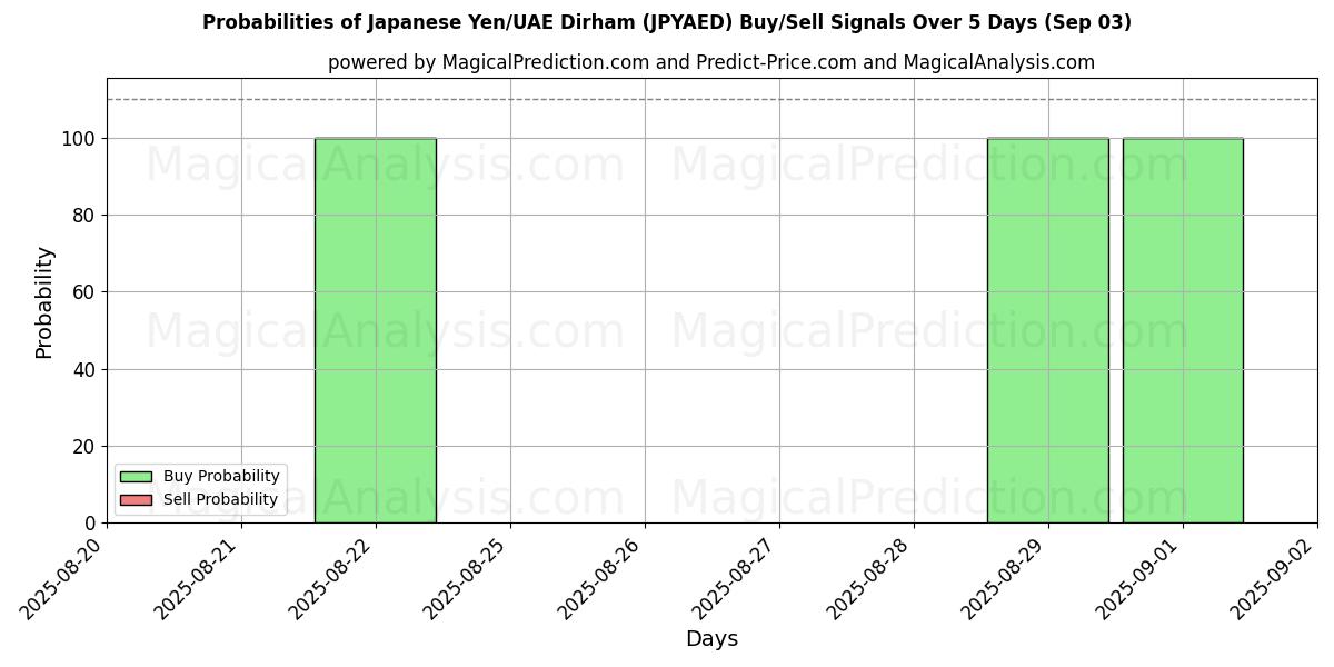 Probabilities of 일본 엔/UAE 디르함 (JPYAED) Buy/Sell Signals Using Several AI Models Over 5 Days (12 Sep) 