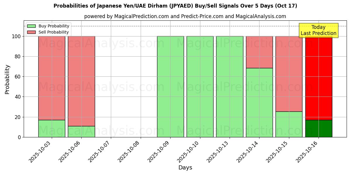 Probabilities of Japanese Yen/UAE Dirham (JPYAED) Buy/Sell Signals Using Several AI Models Over 10 Days (17 Oct) Probabilities of Japanese Yen/UAE Dirham (JPYAED) Buy/Sell Signals Using Several AI Models Over 5 Days (17 Oct)