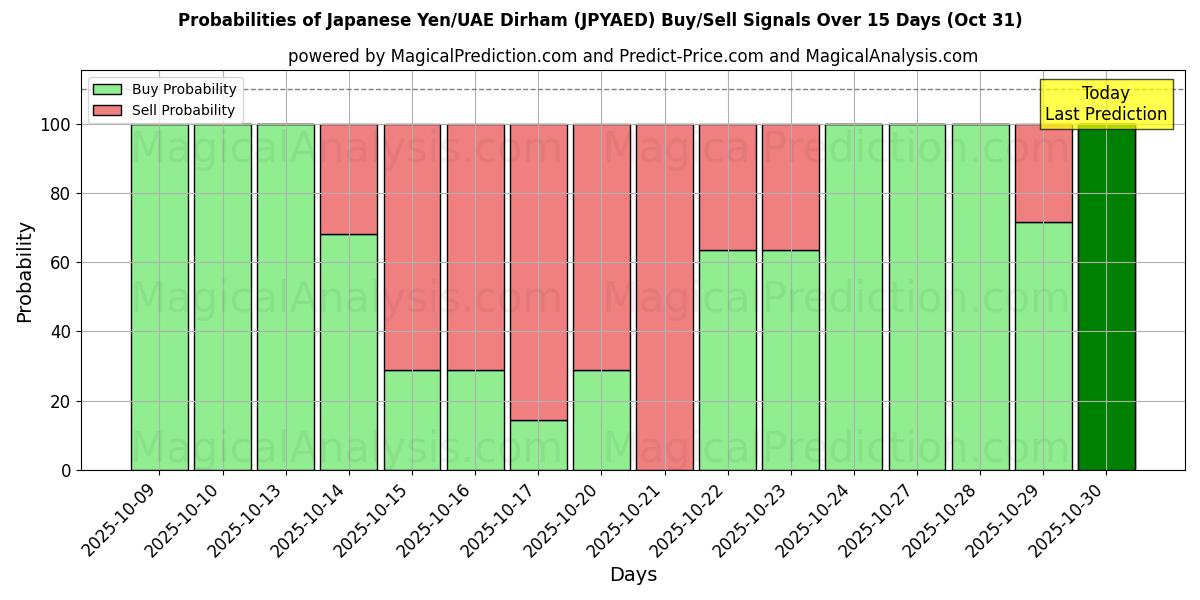 日元/阿联酋迪拉姆 (JPYAED) 基于多个AI模型的买入/卖出信号概率 (10天内) (31 Oct) Probabilities of 日元/阿联酋迪拉姆 (JPYAED) Buy/Sell Signals Using Several AI Models Over 5 Days (31 Oct)