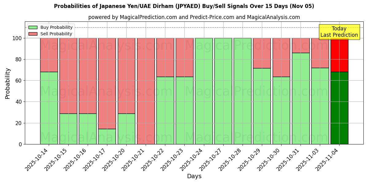 Probabilities of Japanese Yen/UAE Dirham (JPYAED) Buy/Sell Signals Using Several AI Models Over 5 Days (05 Nov) 
