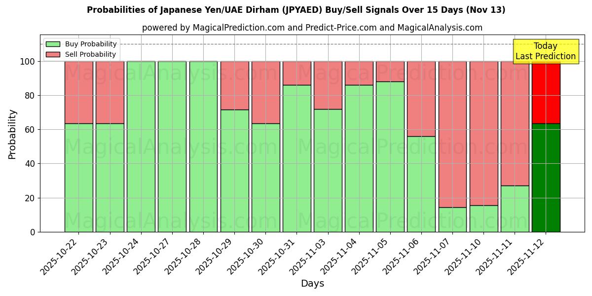 Probabilities of Japanese Yen/UAE Dirham (JPYAED) Buy/Sell Signals Using Several AI Models Over 5 Days (13 Nov) 