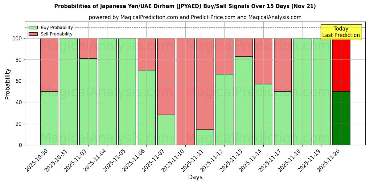 Probabilities of Japanese Yen/UAE Dirham (JPYAED) Buy/Sell Signals Using Several AI Models Over 5 Days (21 Nov) 