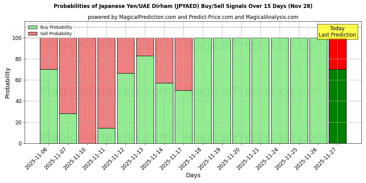 Probabilities of Japanese Yen/UAE Dirham (JPYAED) Buy/Sell Signals Using Several AI Models Over 5 Days (28 Nov) 