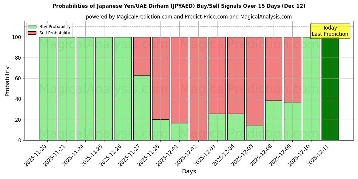 Probabilities of Japanese Yen/UAE Dirham (JPYAED) Buy/Sell Signals Using Several AI Models Over 5 Days (12 Dec) 
