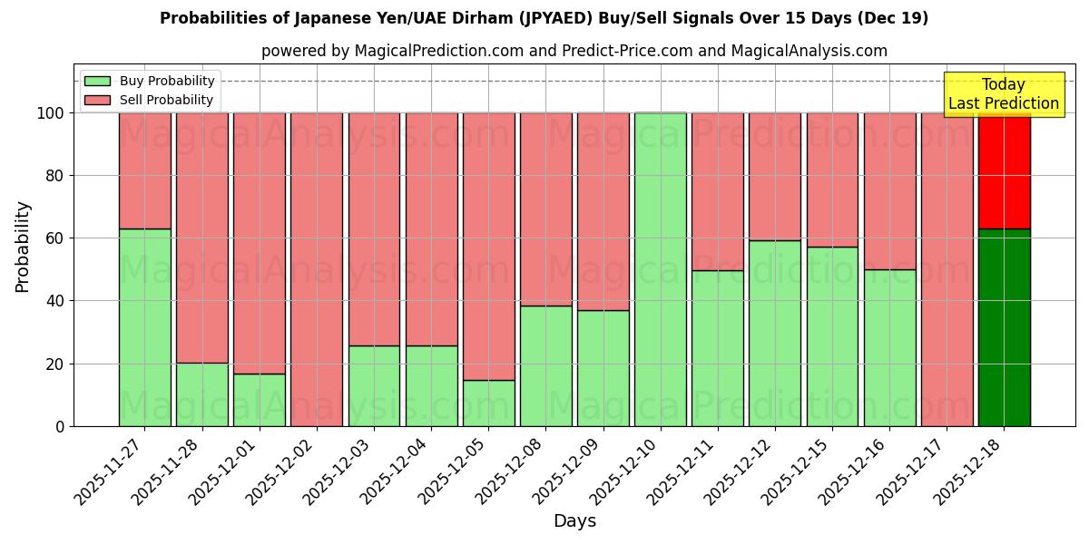 Probabilities of Japanese Yen/UAE Dirham (JPYAED) Buy/Sell Signals Using Several AI Models Over 5 Days (19 Dec) 