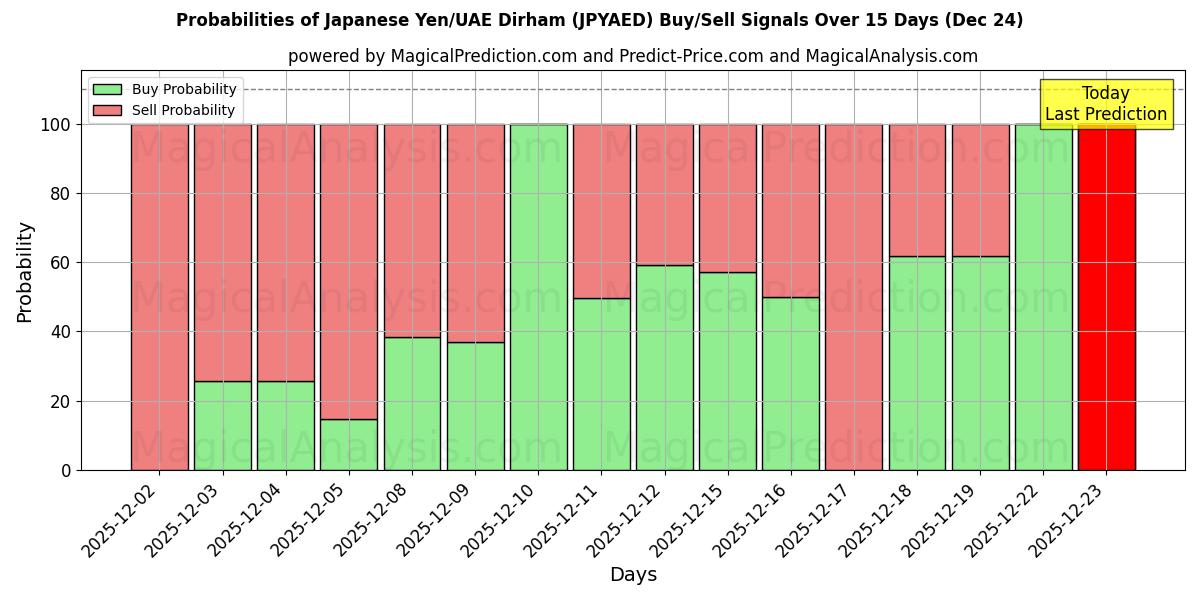 Probabilities of Japanese Yen/UAE Dirham (JPYAED) Buy/Sell Signals Using Several AI Models Over 5 Days (24 Dec) 