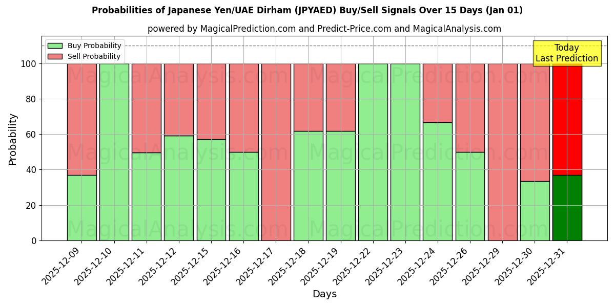 Probabilities of Japanese Yen/UAE Dirham (JPYAED) Buy/Sell Signals Using Several AI Models Over 5 Days (01 Jan) 