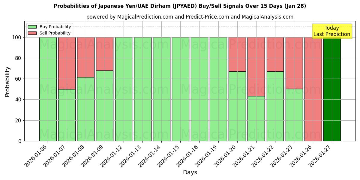 Probabilities of Japanese Yen/UAE Dirham (JPYAED) Buy/Sell Signals Using Several AI Models Over 5 Days (28 Jan) 