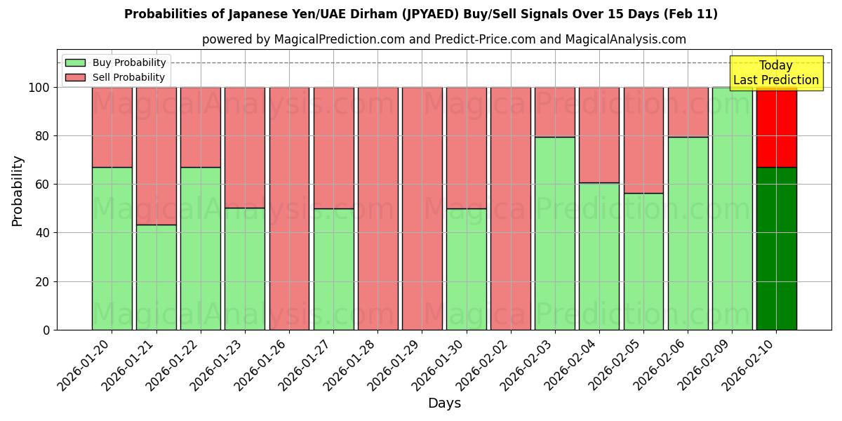 Probabilities of Japanese Yen/UAE Dirham (JPYAED) Buy/Sell Signals Using Several AI Models Over 5 Days (11 Feb) 