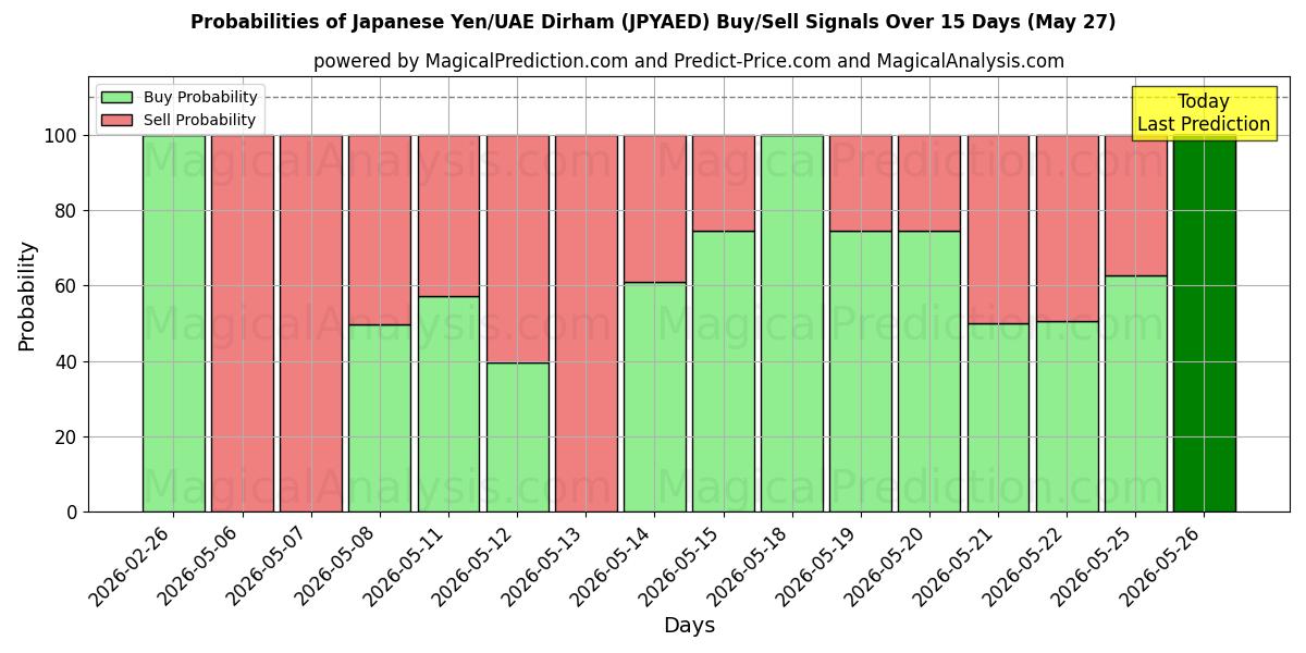 Probabilities of 日本円/UAEディルハム (JPYAED) Buy/Sell Signals Using Several AI Models Over 5 Days (27 May) 