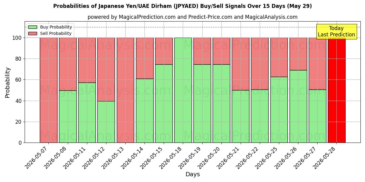 Probabilities of Japanske Yen/UAE Dirham (JPYAED) Buy/Sell Signals Using Several AI Models Over 5 Days (29 May) 