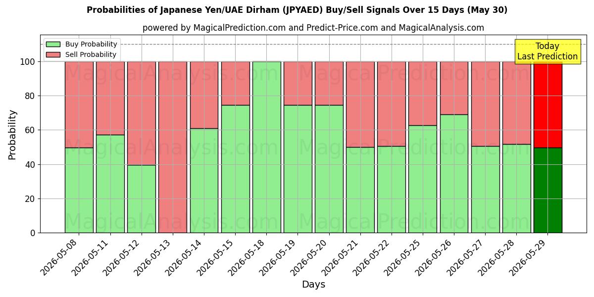 Probabilities of Japanske yen/UAE Dirham (JPYAED) Buy/Sell Signals Using Several AI Models Over 5 Days (30 May) 