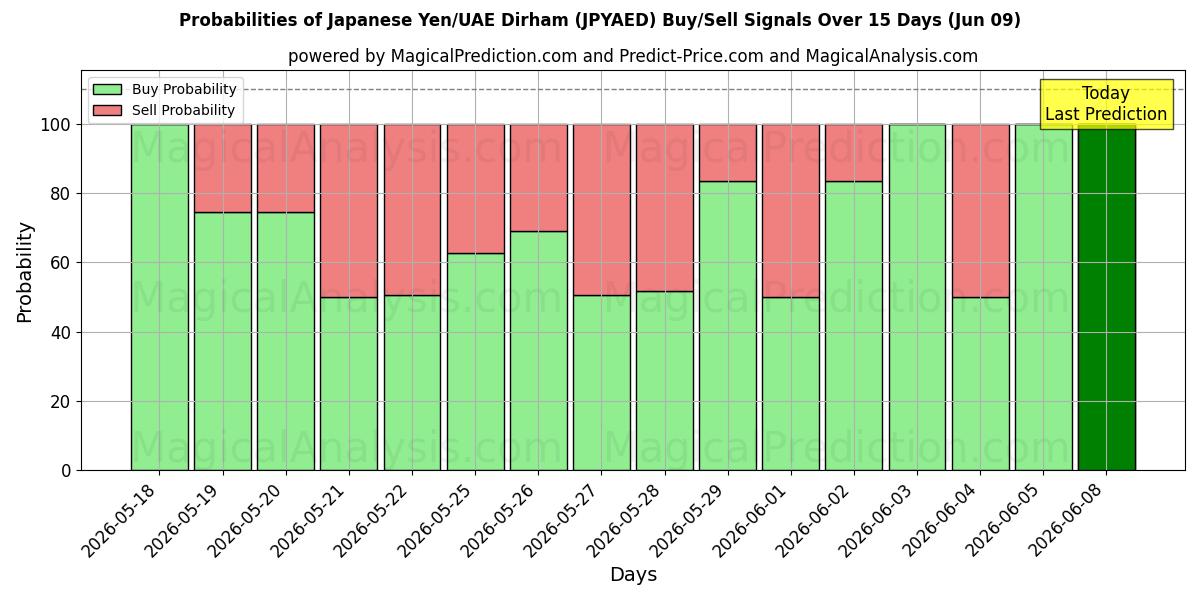Probabilities of Japanese Yen/UAE Dirham (JPYAED) Buy/Sell Signals Using Several AI Models Over 5 Days (09 Jun) 