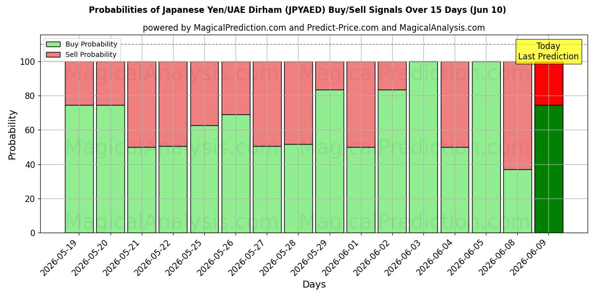 Probabilities of ین ژاپن/درهم امارات (JPYAED) Buy/Sell Signals Using Several AI Models Over 5 Days (10 Jun) 