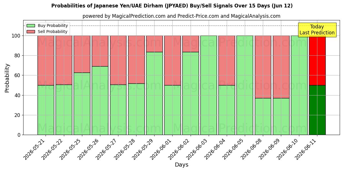 Probabilities of Japanska Yen/UAE Dirham (JPYAED) Buy/Sell Signals Using Several AI Models Over 5 Days (12 Jun) 