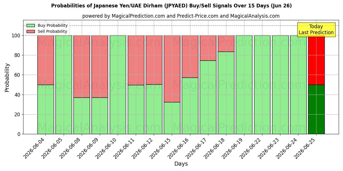 Probabilities of ين ياباني/درهم إماراتي (JPYAED) Buy/Sell Signals Using Several AI Models Over 5 Days (26 Jun) 