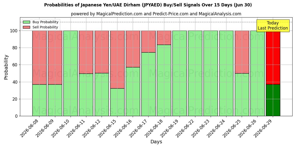 Probabilities of Японская иена/Дирхам ОАЭ (JPYAED) Buy/Sell Signals Using Several AI Models Over 5 Days (30 Jun) 