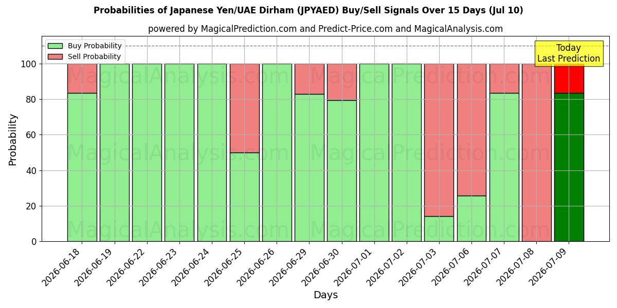 Probabilities of Yen japonais/Dirham des Émirats arabes unis (JPYAED) Buy/Sell Signals Using Several AI Models Over 5 Days (10 Jul) 