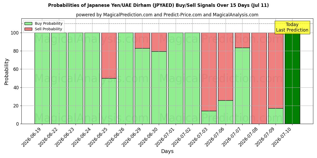 Probabilities of Japanske Yen/UAE Dirham (JPYAED) Buy/Sell Signals Using Several AI Models Over 5 Days (11 Jul) 