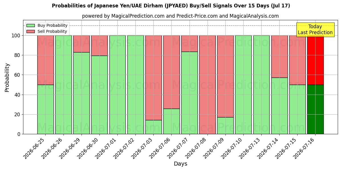 Probabilities of Japanske yen/UAE Dirham (JPYAED) Buy/Sell Signals Using Several AI Models Over 5 Days (17 Jul) 