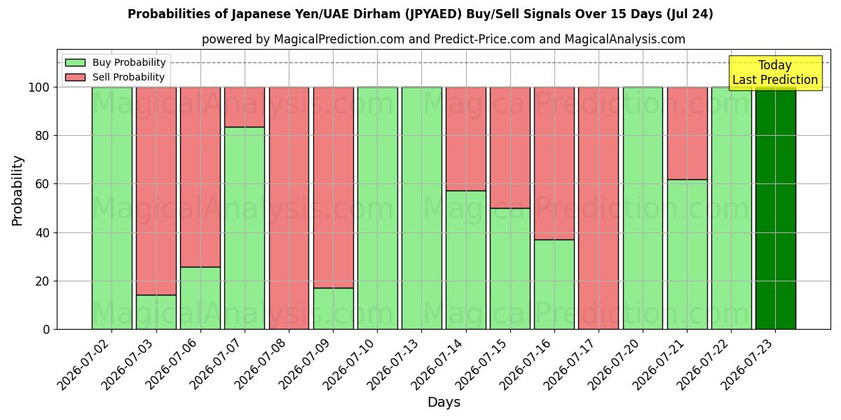 Probabilities of Japanischer Yen/VAE-Dirham (JPYAED) Buy/Sell Signals Using Several AI Models Over 5 Days (24 Jul) 
