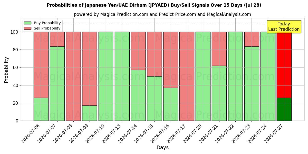 Probabilities of 일본 엔/UAE 디르함 (JPYAED) Buy/Sell Signals Using Several AI Models Over 5 Days (28 Jul) 