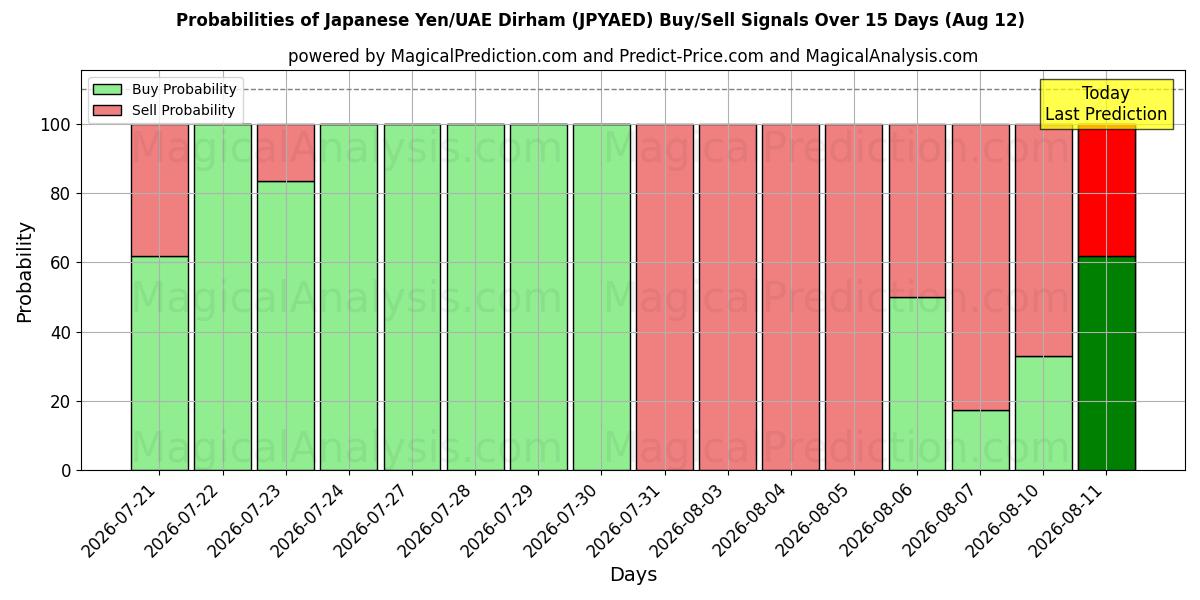 Probabilities of ين ياباني/درهم إماراتي (JPYAED) Buy/Sell Signals Using Several AI Models Over 5 Days (12 Aug) 