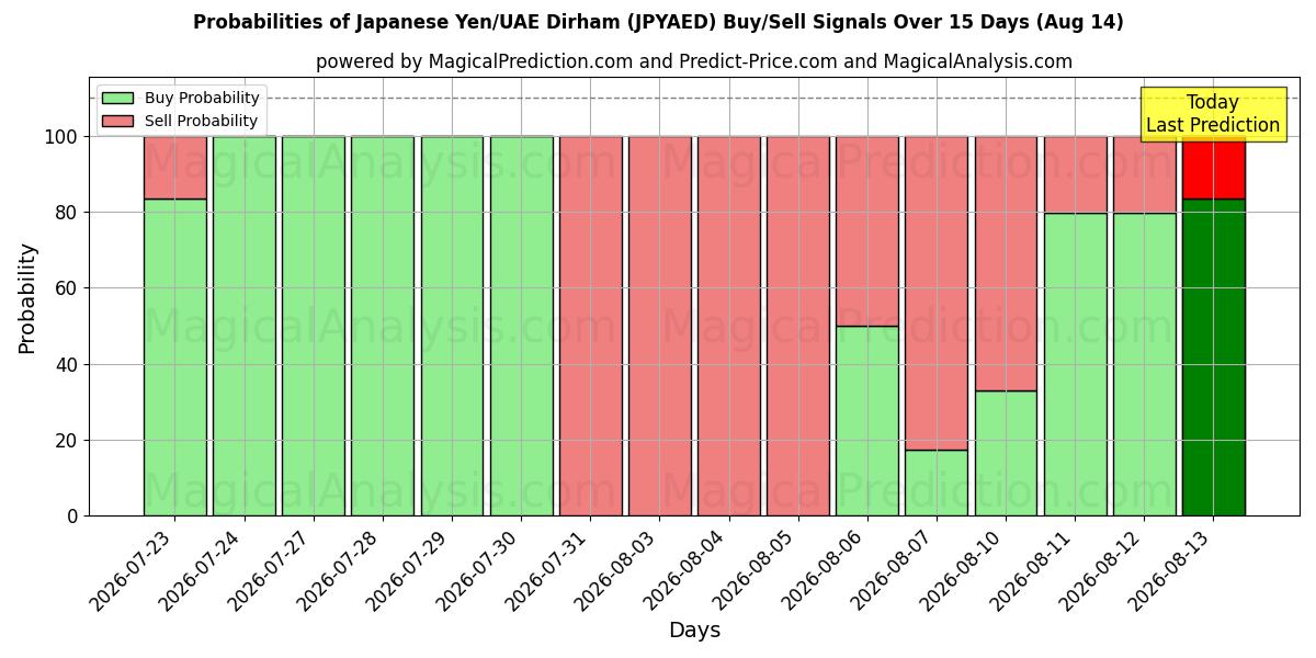 Probabilities of Японская иена/Дирхам ОАЭ (JPYAED) Buy/Sell Signals Using Several AI Models Over 5 Days (14 Aug) 