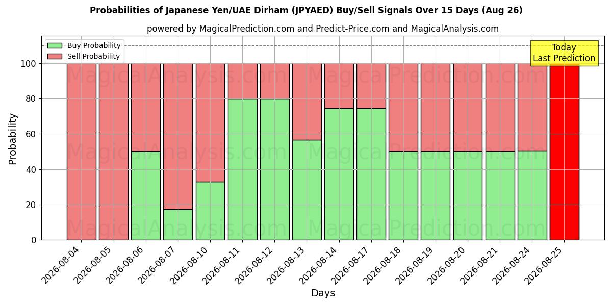 Probabilities of Yen japonais/Dirham des Émirats arabes unis (JPYAED) Buy/Sell Signals Using Several AI Models Over 5 Days (26 Aug) 