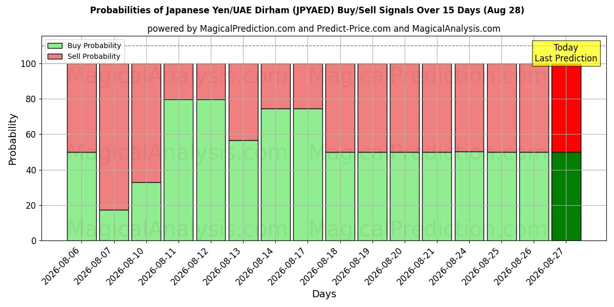 Probabilities of Yen japonés/Dírham de los Emiratos Árabes Unidos (JPYAED) Buy/Sell Signals Using Several AI Models Over 5 Days (28 Aug) 