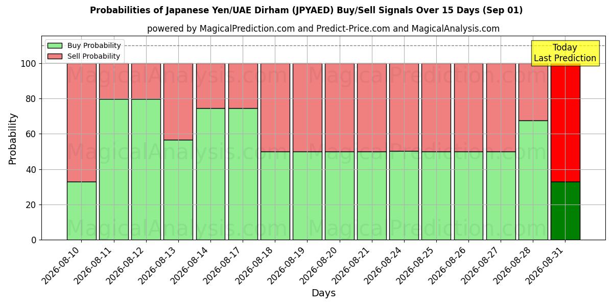 Probabilities of Japanske yen/UAE Dirham (JPYAED) Buy/Sell Signals Using Several AI Models Over 5 Days (01 Sep) 