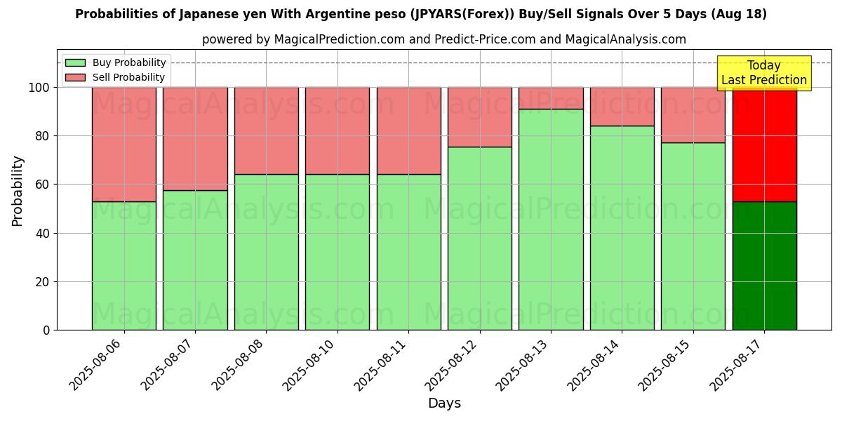 Probabilities of Yen japonais Avec peso argentin (JPYARS(Forex)) Buy/Sell Signals Using Several AI Models Over 5 Days (18 Aug) 