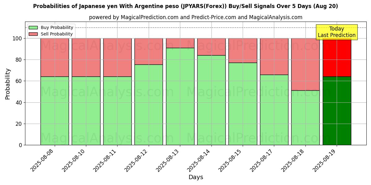 Probabilities of Japanese yen With Argentine peso (JPYARS(Forex)) Buy/Sell Signals Using Several AI Models Over 5 Days (19 Aug) 