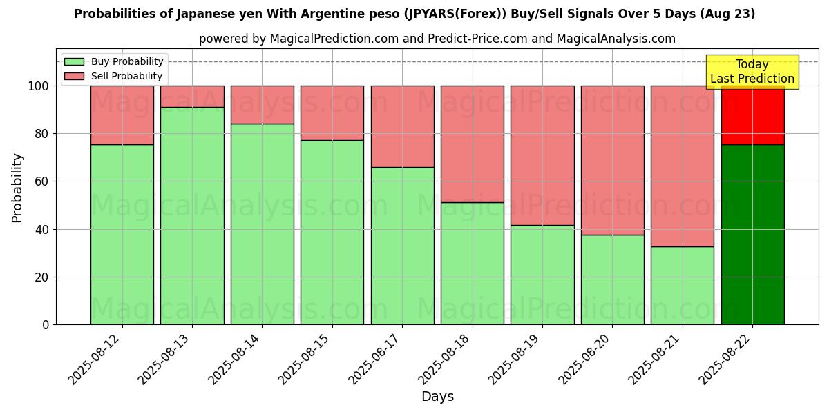 Probabilities of ین ژاپن با پزو آرژانتین (JPYARS(Forex)) Buy/Sell Signals Using Several AI Models Over 5 Days (23 Aug) 