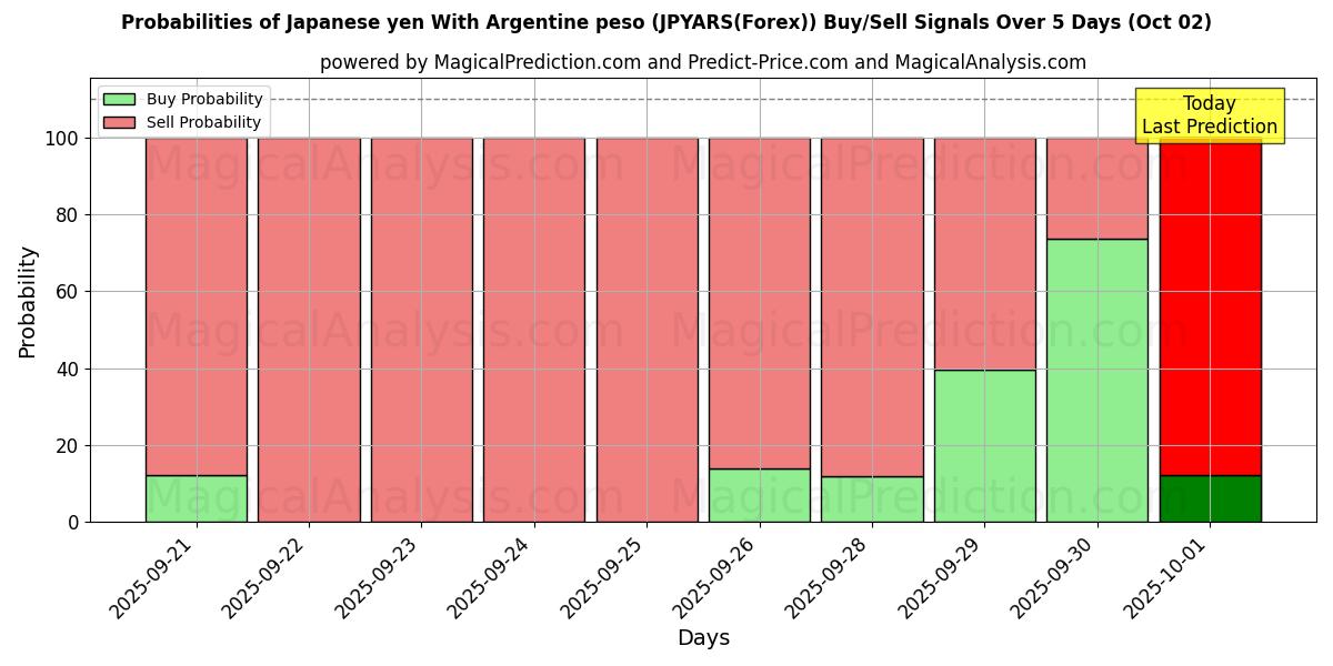 Probabilities of الين الياباني مع البيزو الأرجنتيني (JPYARS(Forex)) Buy/Sell Signals Using Several AI Models Over 5 Days (02 Oct) 