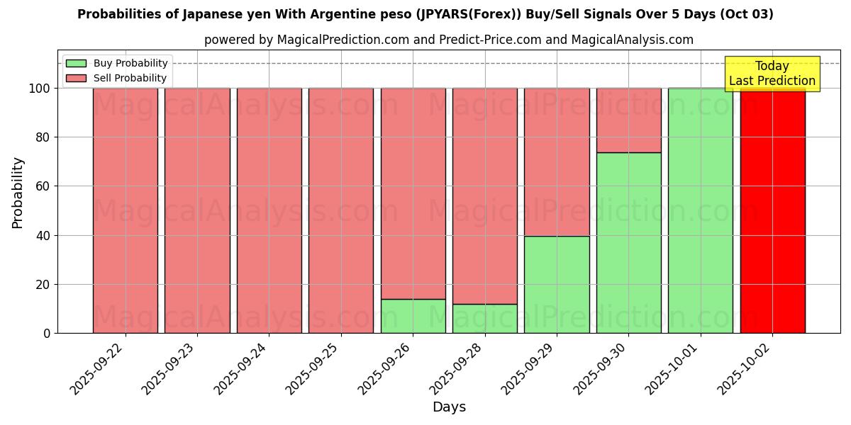 Probabilities of Japanese yen With Argentine peso (JPYARS(Forex)) Buy/Sell Signals Using Several AI Models Over 5 Days (03 Oct) 