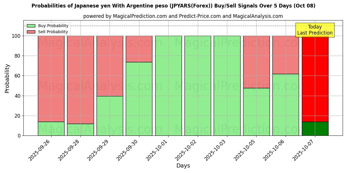 Probabilities of Japansk yen med argentinsk peso (JPYARS(Forex)) Buy/Sell Signals Using Several AI Models Over 5 Days (08 Oct) 