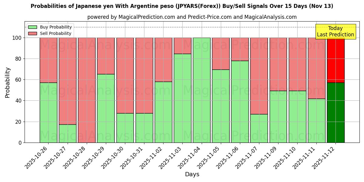Probabilities of Японская иена к аргентинскому песо (JPYARS(Forex)) Buy/Sell Signals Using Several AI Models Over 5 Days (13 Nov) 