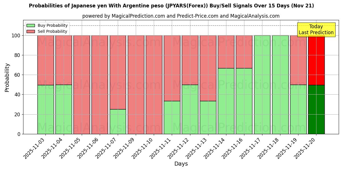Probabilities of Japanese yen With Argentine peso (JPYARS(Forex)) Buy/Sell Signals Using Several AI Models Over 5 Days (21 Nov) 