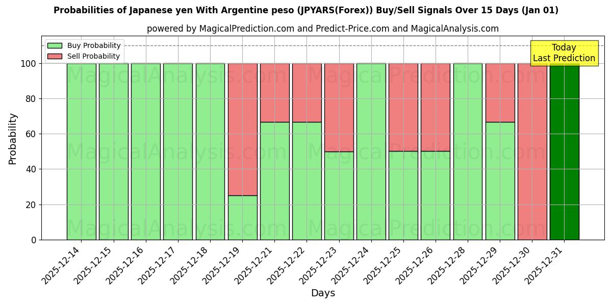 Probabilities of Japansk yen med argentinsk peso (JPYARS(Forex)) Buy/Sell Signals Using Several AI Models Over 5 Days (01 Jan) 