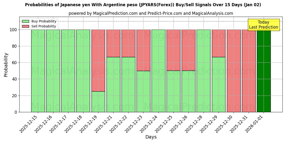 Probabilities of Japanin jeni Argentiinan pesolla (JPYARS(Forex)) Buy/Sell Signals Using Several AI Models Over 5 Days (02 Jan) 