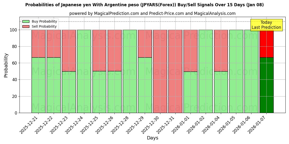 Probabilities of Japanse yen met Argentijnse peso (JPYARS(Forex)) Buy/Sell Signals Using Several AI Models Over 5 Days (07 Jan) 